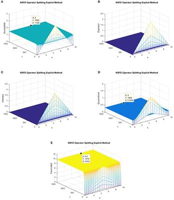 Numerical Analysis of the Susceptible Exposed Infected Quarantined and Vaccinated (SEIQV) Reaction-Diffusion Epidemic Model